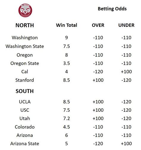 las vegas lines for college football